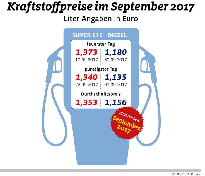 Kraftstoffpreise im September