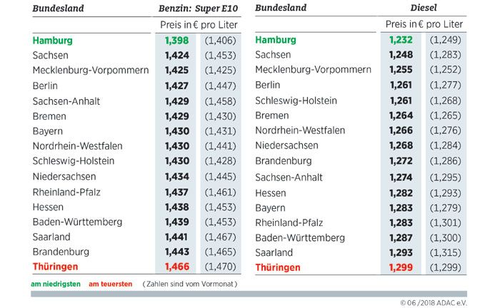 Kraftstoffpreise in den deutschen Bundesländern im Vergleich