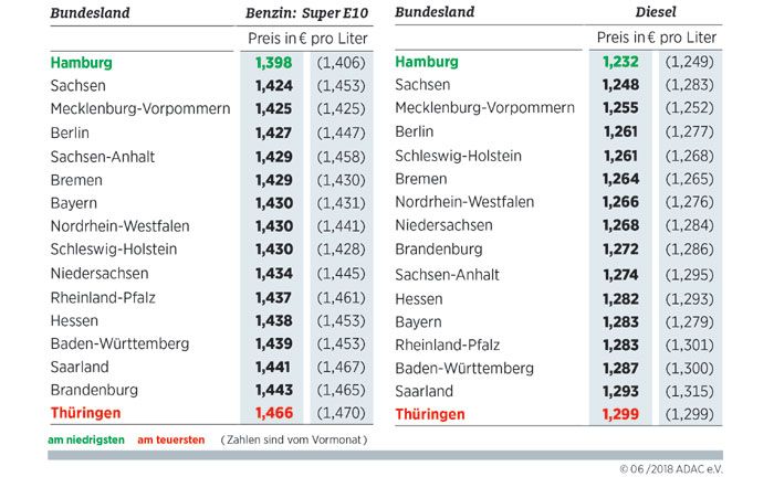 Kraftstoffpreise in den deutschen Bundeslndern im Vergleich