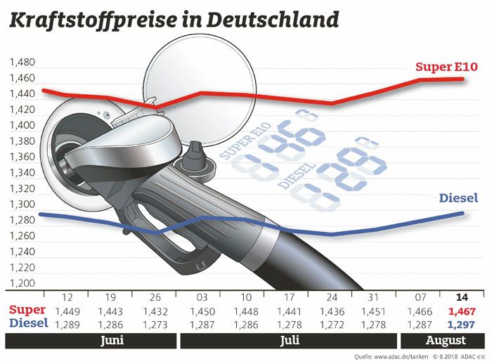 Kraftstoffpreise im Wochenvergleich