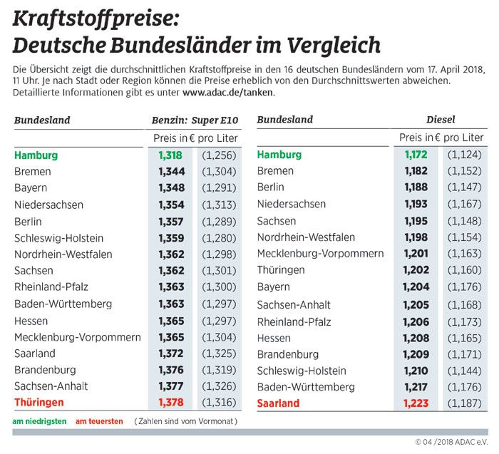 Kraftstoffpreise in den deutschen Bundeslndern