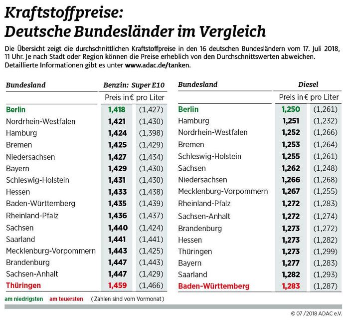 Durchschnittliche Kraftstoffpreise in den Bundeslndern