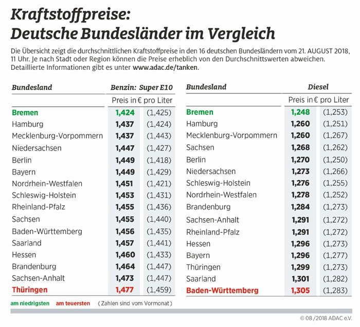 Regionale Unterschiede bei den Kraftstoffpreisen