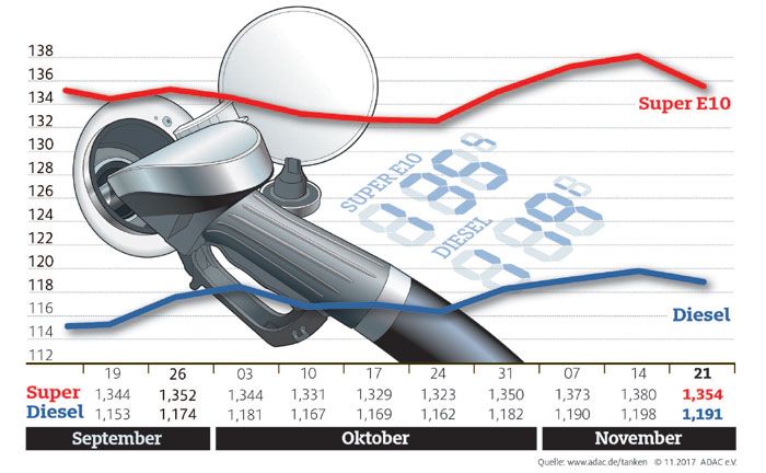 Kraftstoffpreise im Wochenvergleich: September bis November 2017