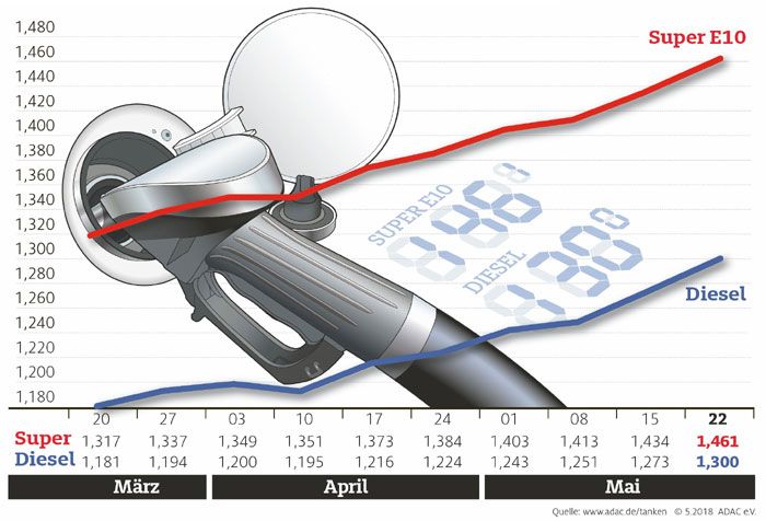 Kraftstoffpreise im Wochenvergleich: Mai 2018