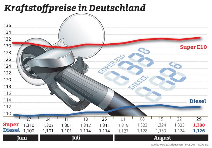 Kraftstoffpreise im Wochenvergleich