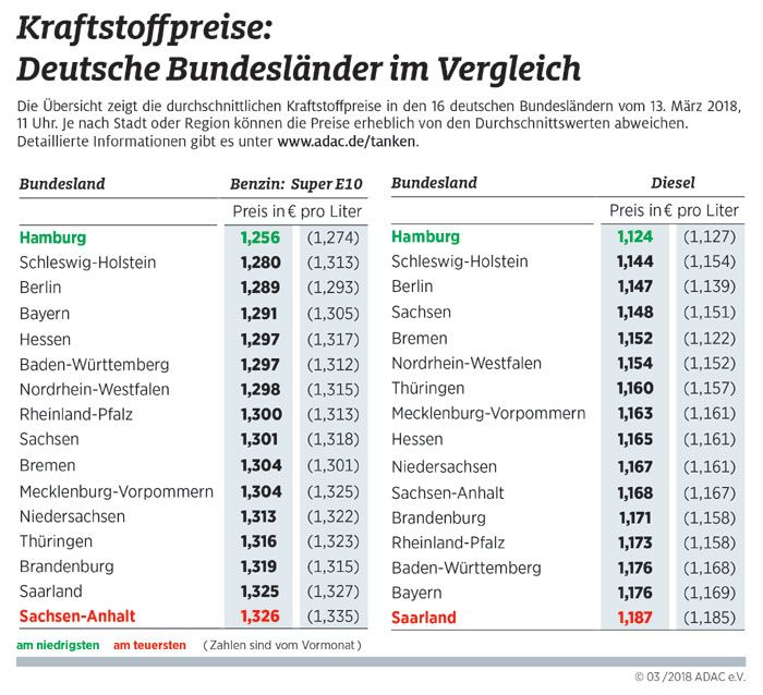 Kraftstoffpreise nach Bundesländern: Große Differenzen