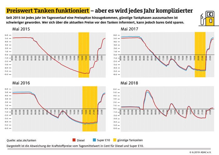 Schwankungen der Kraftstoffpreise im Tagesverlauf. Daten aus den Jahren 2015 - 2018, jeweils im Monat Mai