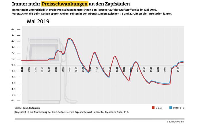 Schwankungen der Kraftstoffpreise im Tagesverlauf. Auswertungsmonat Mai