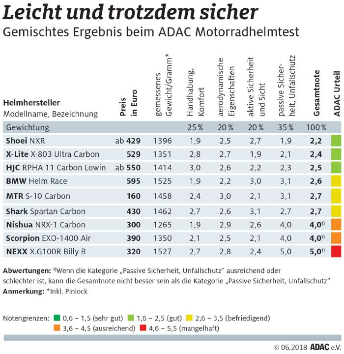 Ergebnisfeld des ADAC Motorradhelmtests