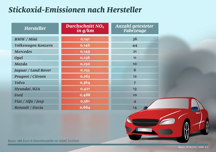 Die Stickoxid-Emissionen der Hersteller