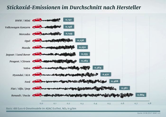 Stickoxid-Emissionen im Durchschnitt nach Hersteller