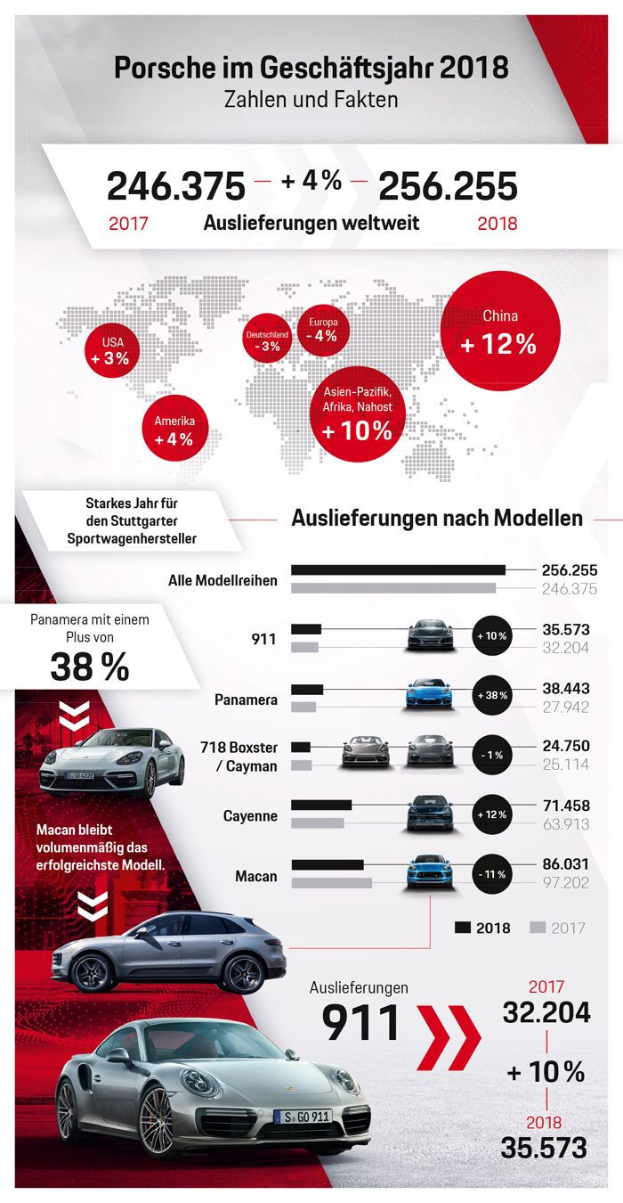 Porsche mit neuer Bestmarke bei den Auslieferungen