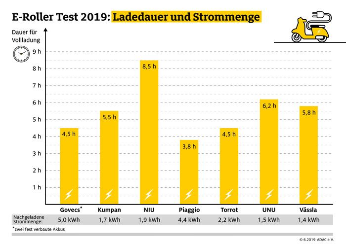 Elektroroller - Ladedauer und Strommenge