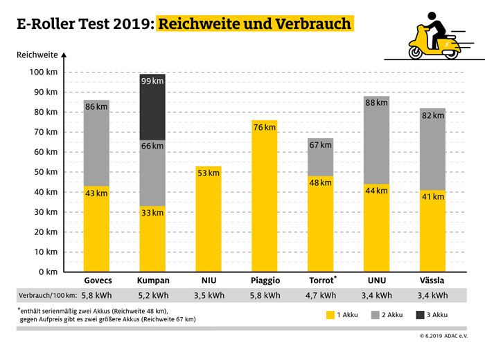 Elektroroller - Reichweite und Verbrauch