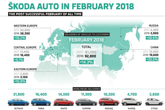 ŠKODA AUTO Februar-Ergebnis