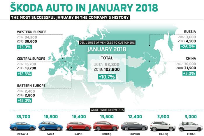 KODA AUTO Auslieferungen im Januar 2018