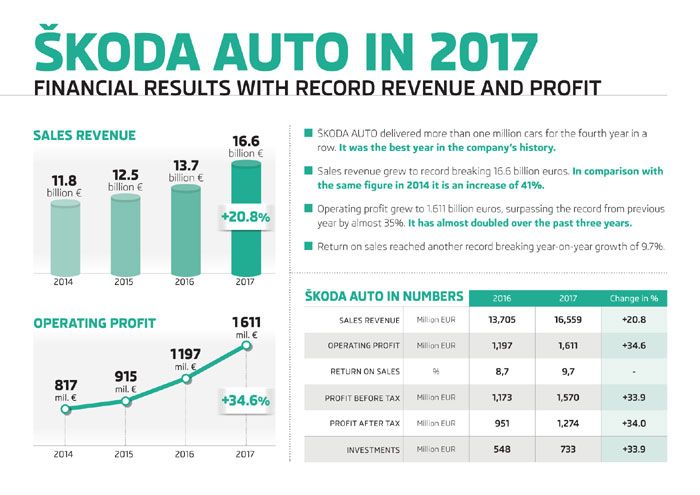 ŠKODA Geschftsjahr 2017