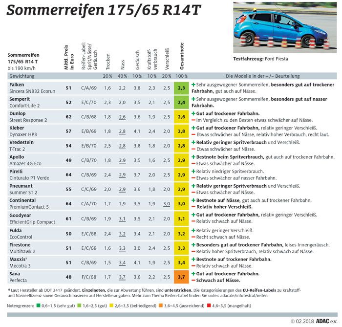 Sommerreifen 175/65 R14T