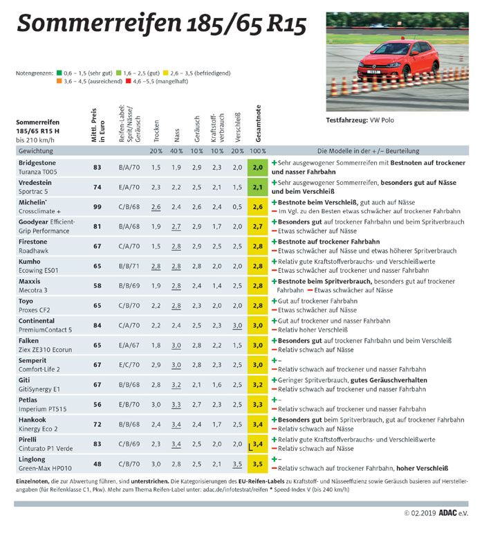 Sommerreifentest 185/65 R15 fr Kleinwagen wie z. B. VW Polo