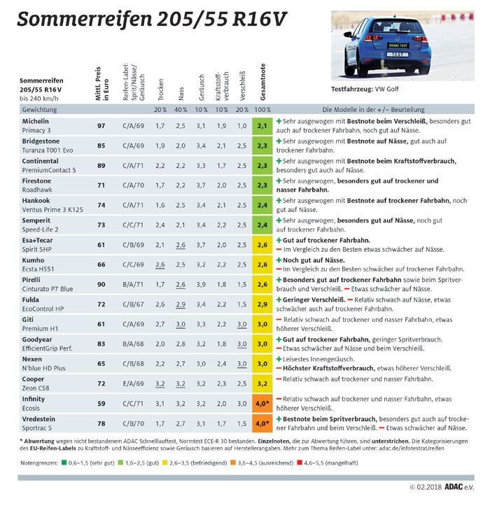 Sommerreifen 205/55 R16V