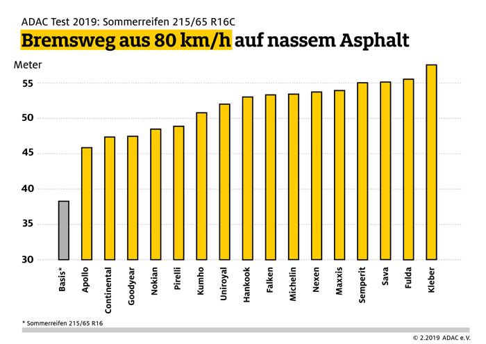 Knapp zehn Meter liegen zwischen dem krzesten und dem lngsten Bremsweg der getesteten Transporterreifen