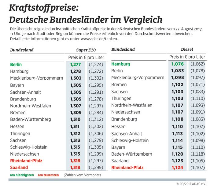 Kraftstoffpreise: Deutsche Bundesländer im Vergleich
