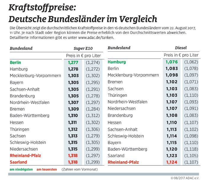 Kraftstoffpreise: Deutsche Bundeslnder im Vergleich