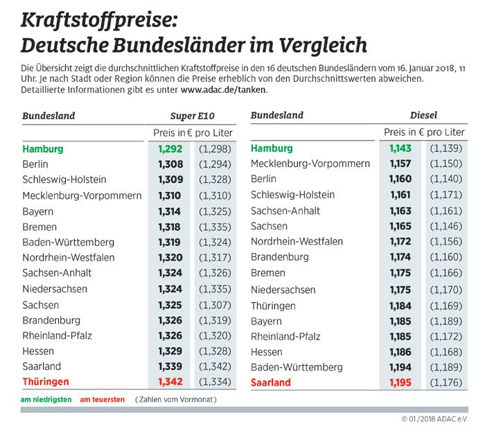 Bundeslnder im Kraftstoffpreisvergleich