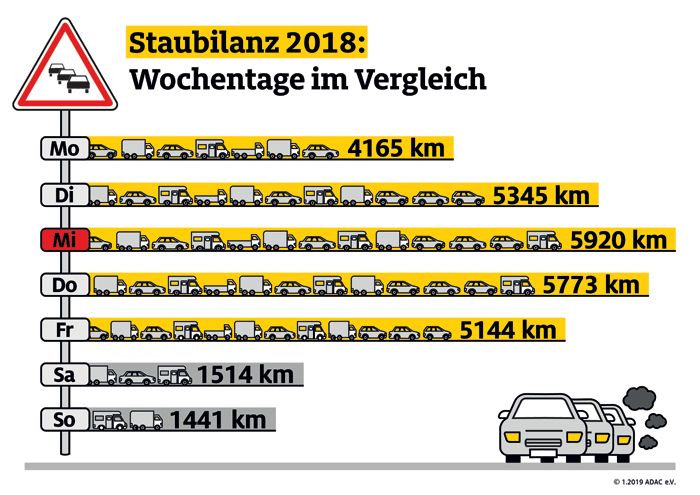 Staubilanz - Wochentage im Vergleich