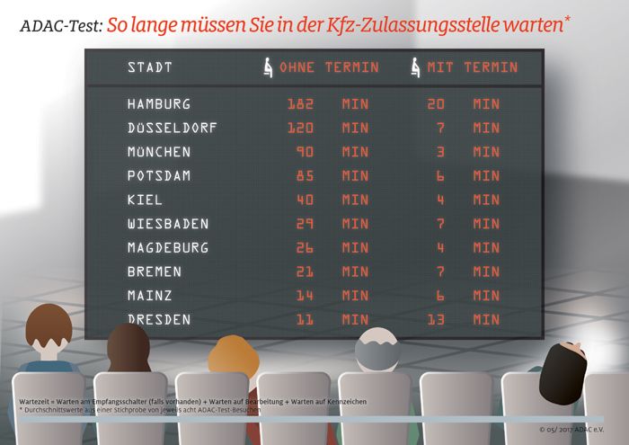 ADAC-Test: So lange mssen Sie in der Kfz-Zulassungsstelle warten