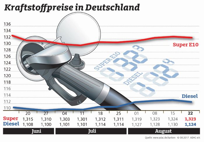 Kraftstoffpreise im Wochenvergleich