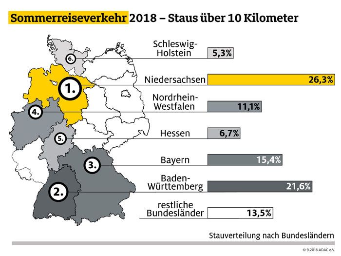 Die staureichsten Bundeslnder an den Wochenenden in den Sommerferien