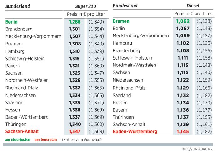 Kraftstoffpreise im Bundeslndervergleich