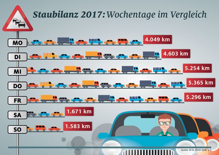 Staubilanz 2017: die staureichsten Wochentage