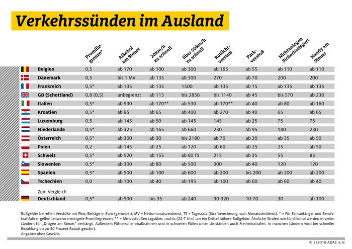 Verkehrssnden und Bugelder im Ausland - bersicht