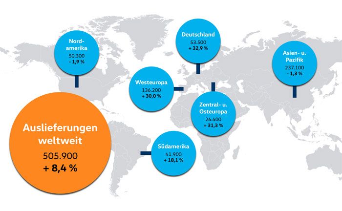 Volkswagewn Absatzzahlen zeigen Juli-Plus
