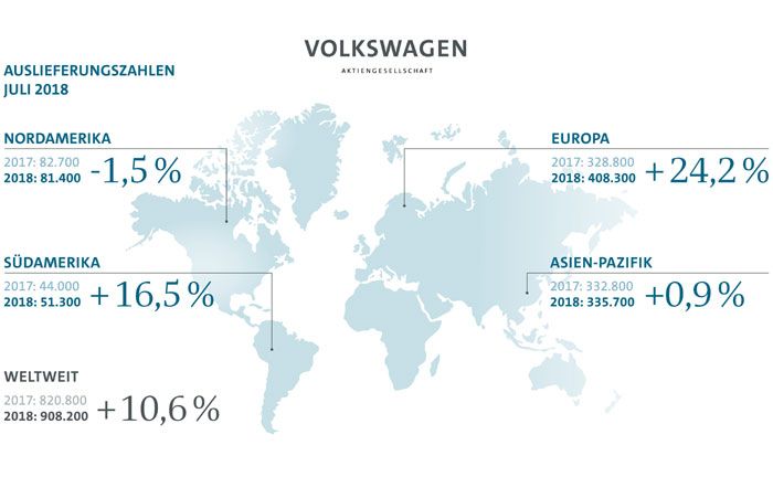 Volkswagen Konzern Auslieferungen im Juli