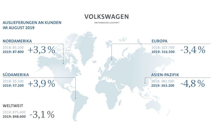 Volkswagen verzeichnet Rückgang der Auslieferungen im August