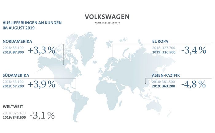 Volkswagen verzeichnet Rckgang der Auslieferungen im August