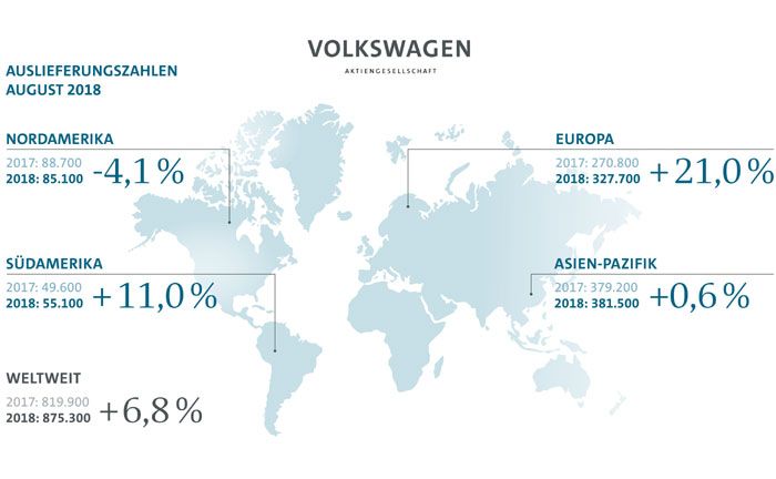 Volkswagen Auslieferungszahlen August