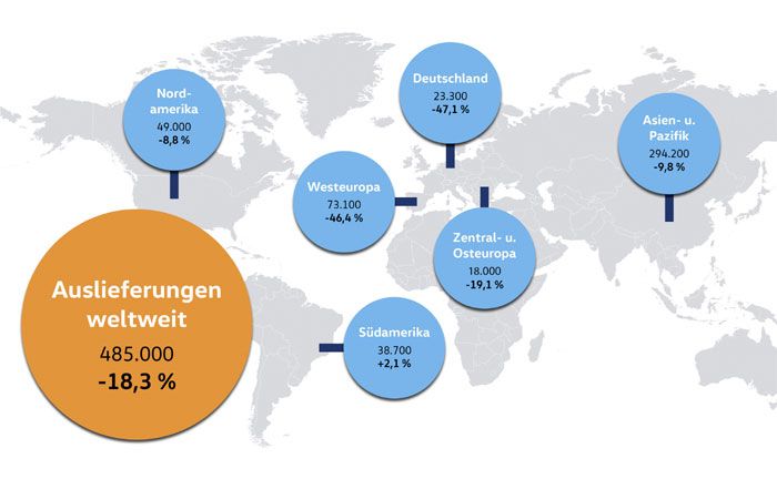 Volkswagen Auslieferungen im September belastet