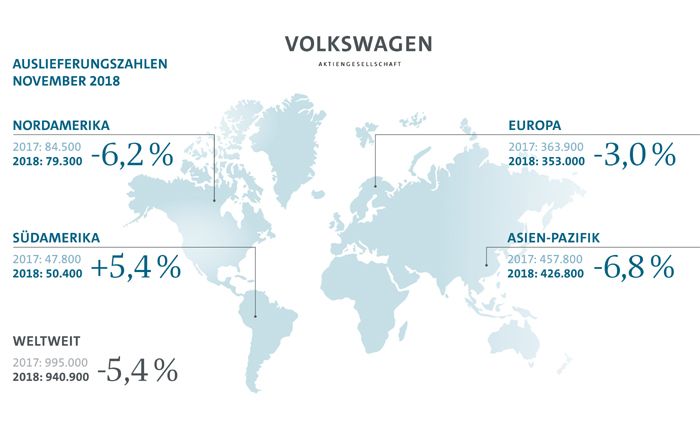 Volkswagen Konzern vor Auslieferungsrekord