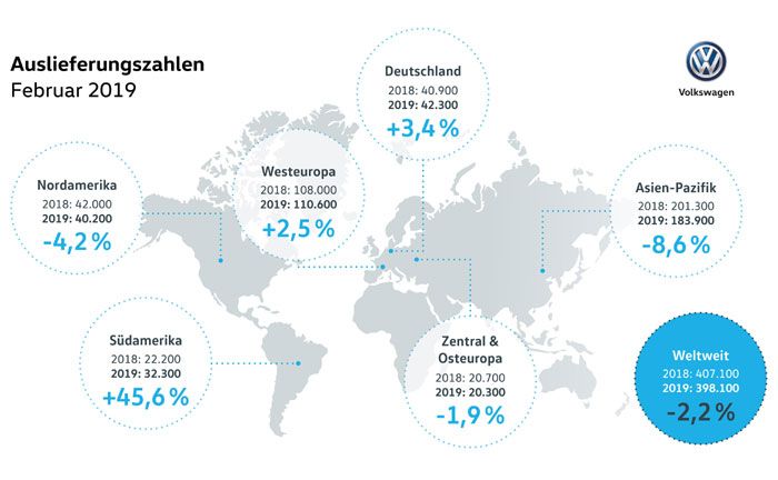 Volkswagen Auslieferungszahlen Februar