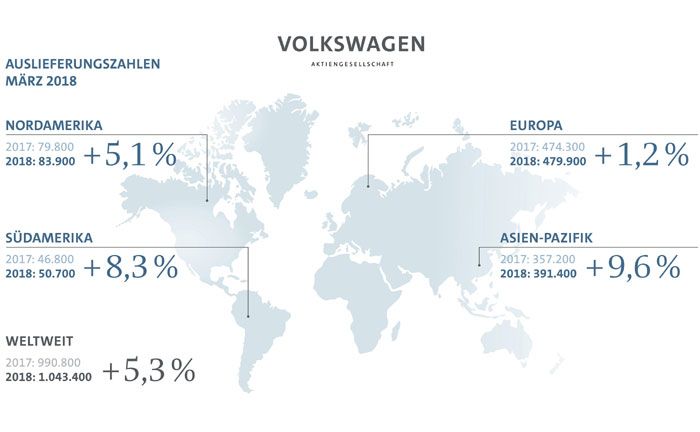 Volkswagen Konzern liefert im Mrz mehr als 1 Million Fahrzeuge aus