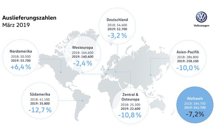 Volkswagen durch rcklufige Auslieferungszahlen belastet