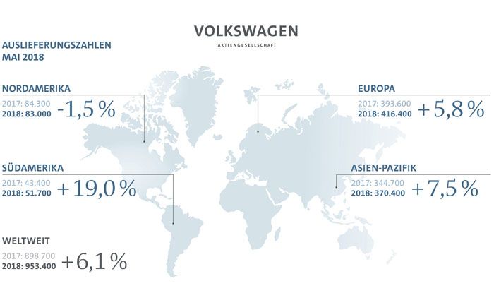 Volkswagen Mai-Auslieferungen um 5,1% gestiegen