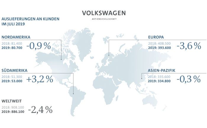 Volkswagen Konzern verzeichnet Rückgang der Auslieferungen im Juli