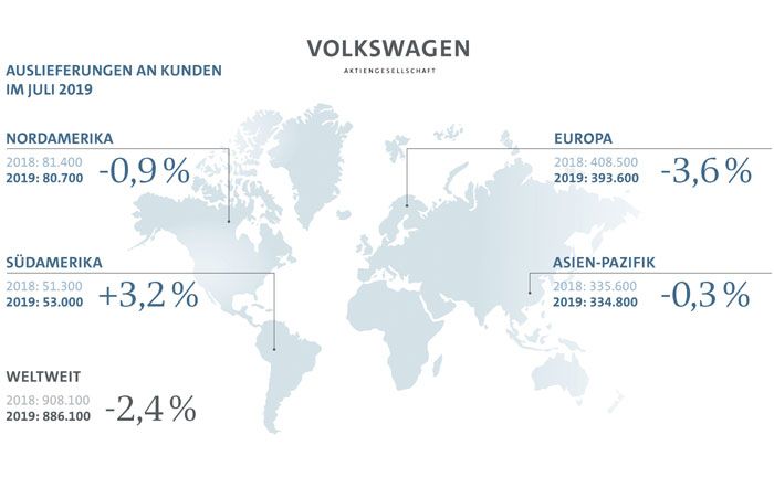 Volkswagen Konzern verzeichnet Rckgang der Auslieferungen im Juli