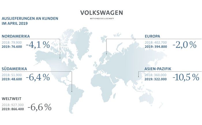 Volkswagen verzeichnet im April Rckgang der Auslieferungen